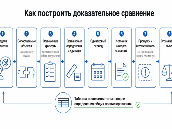 Как делать сравнение в экспертной статье: критерии, данные и одинаковые условия