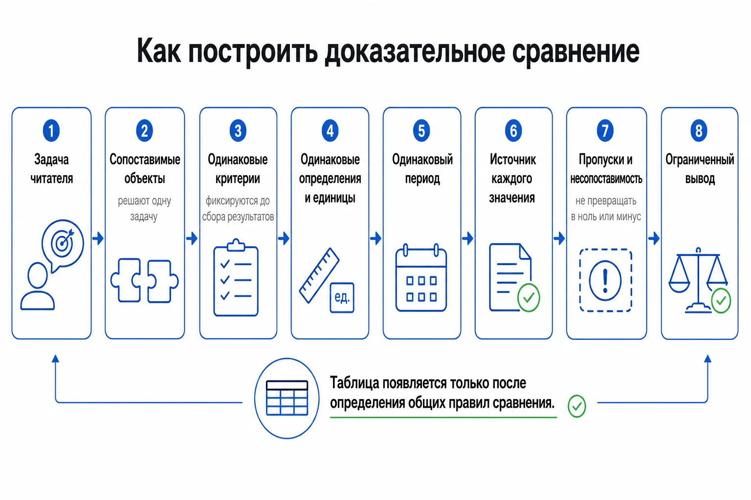Схема доказательного сравнения вариантов