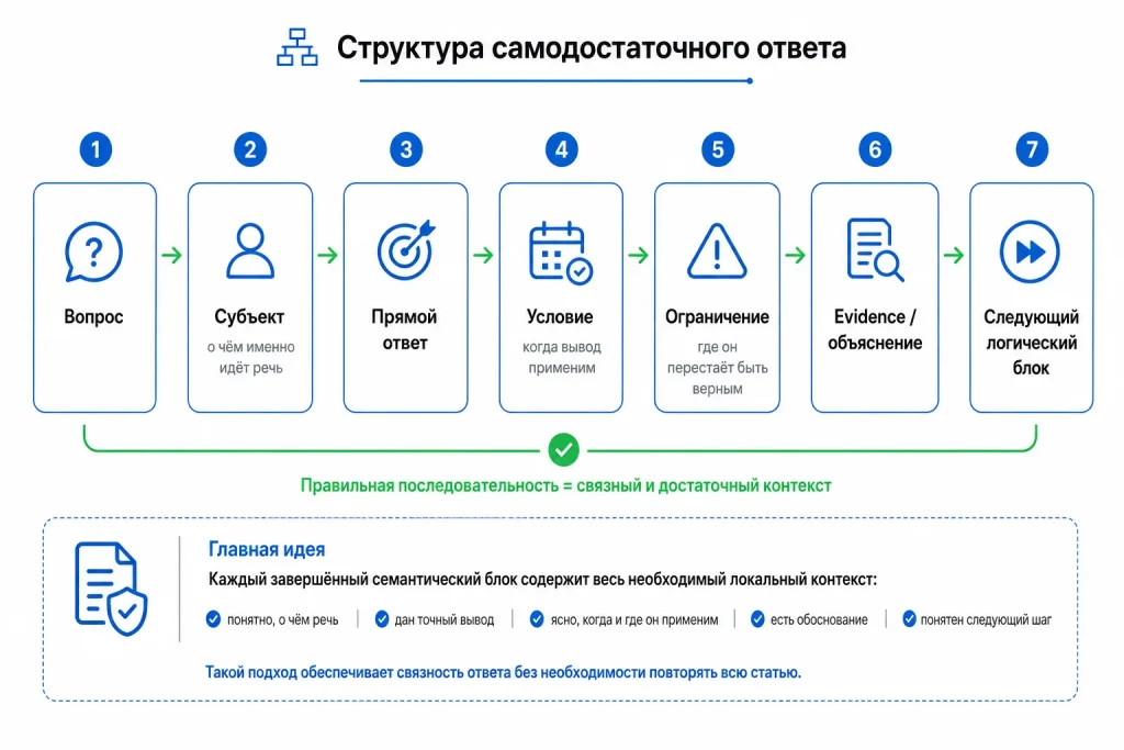 Самодостаточный ответ в длинной статье: как сохранить смысл вне соседнего абзаца