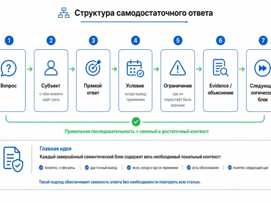Самодостаточный ответ в длинной статье: как сохранить смысл вне соседнего абзаца