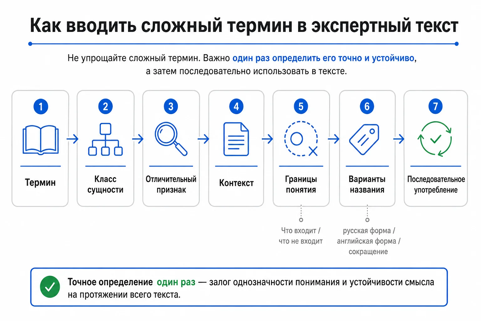 Схема введения сложного термина