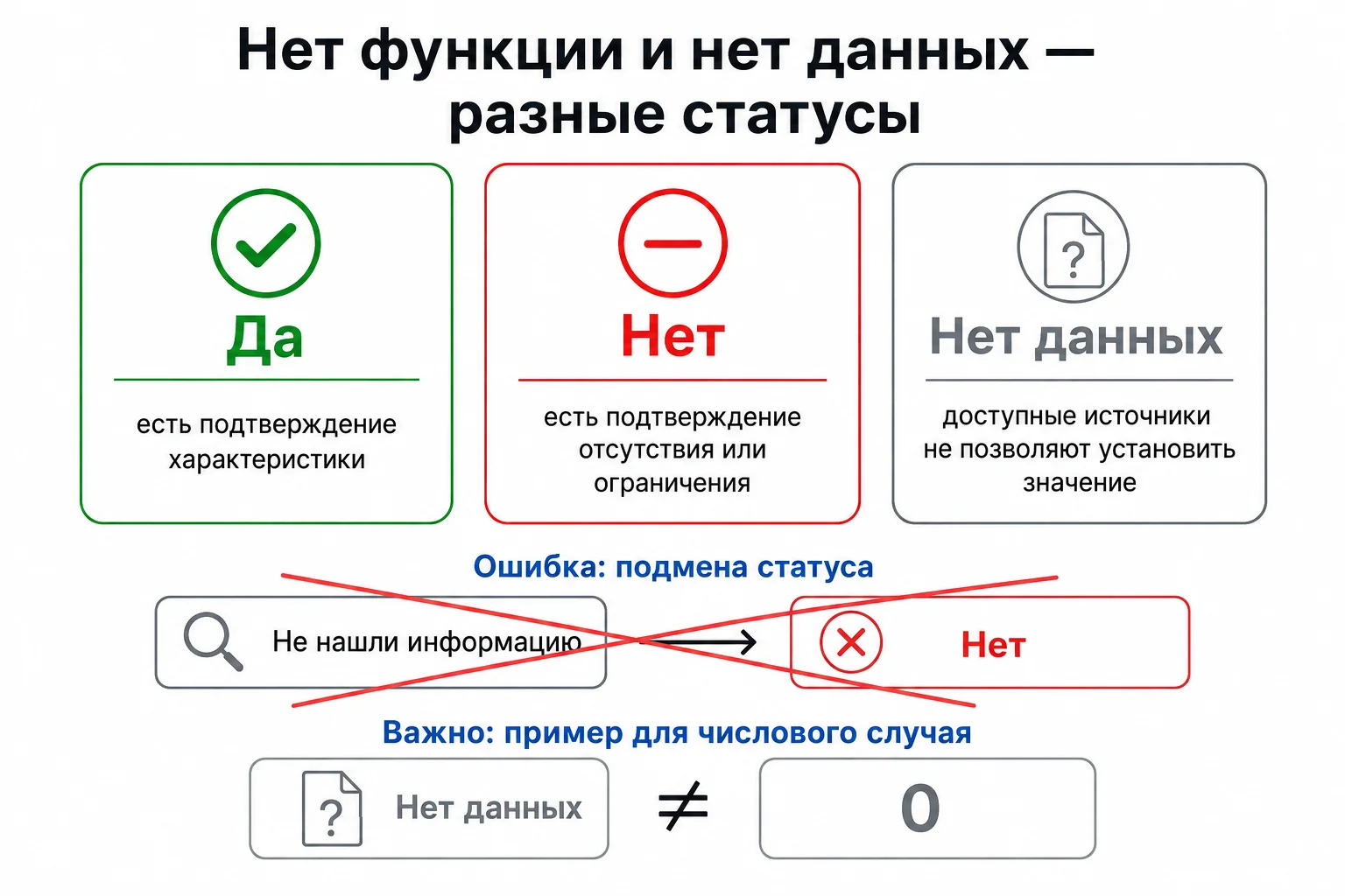 Разница между отсутствием функции и отсутствием данных