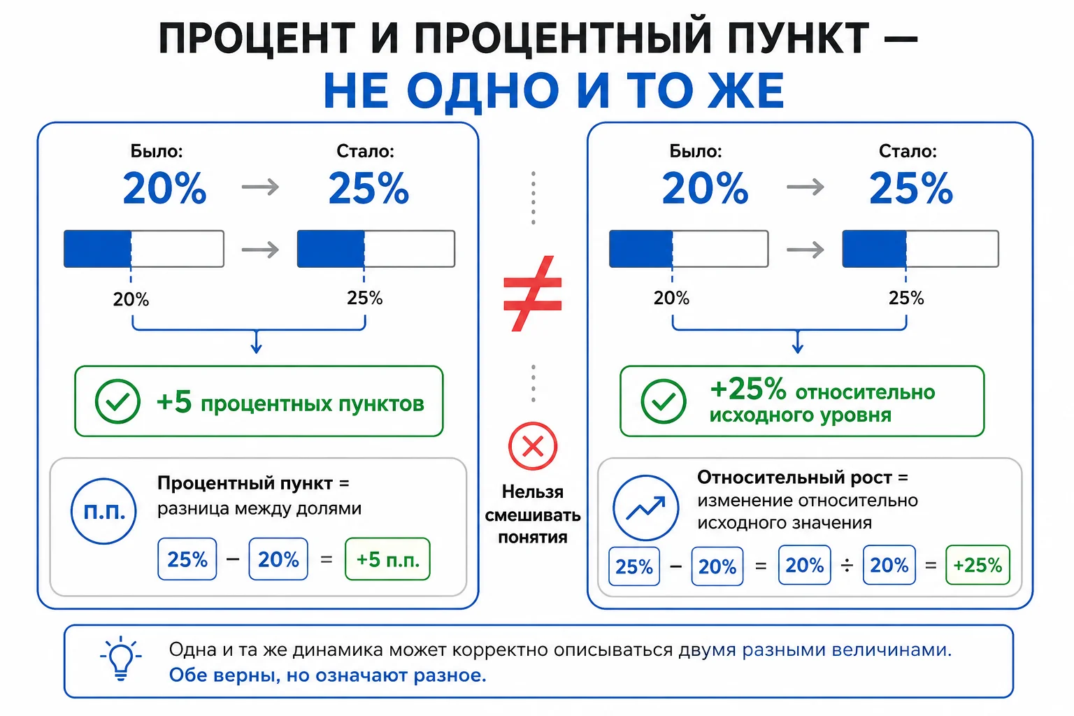 Разница между процентом и процентным пунктом