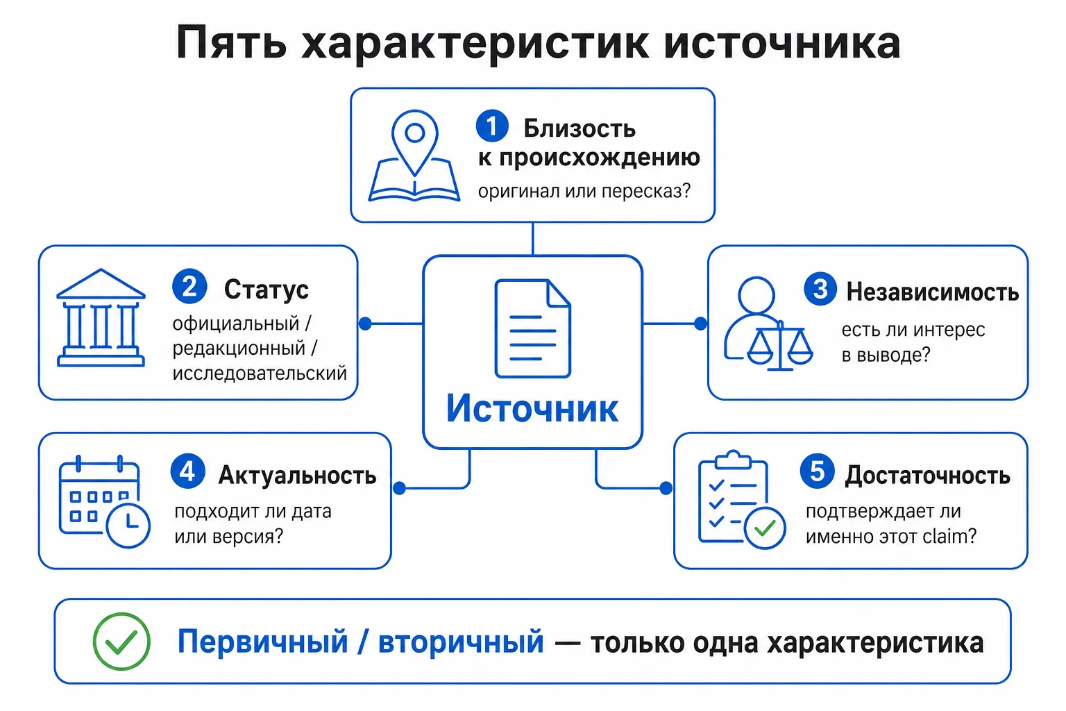 Пять характеристик источника информации
