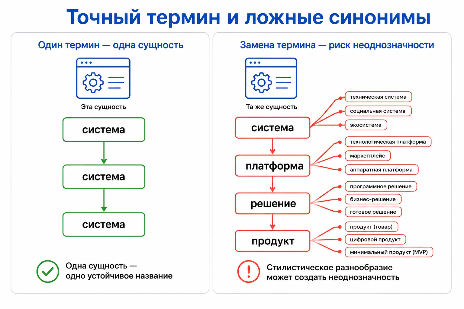 Сравнение устойчивого термина и ложных синонимов