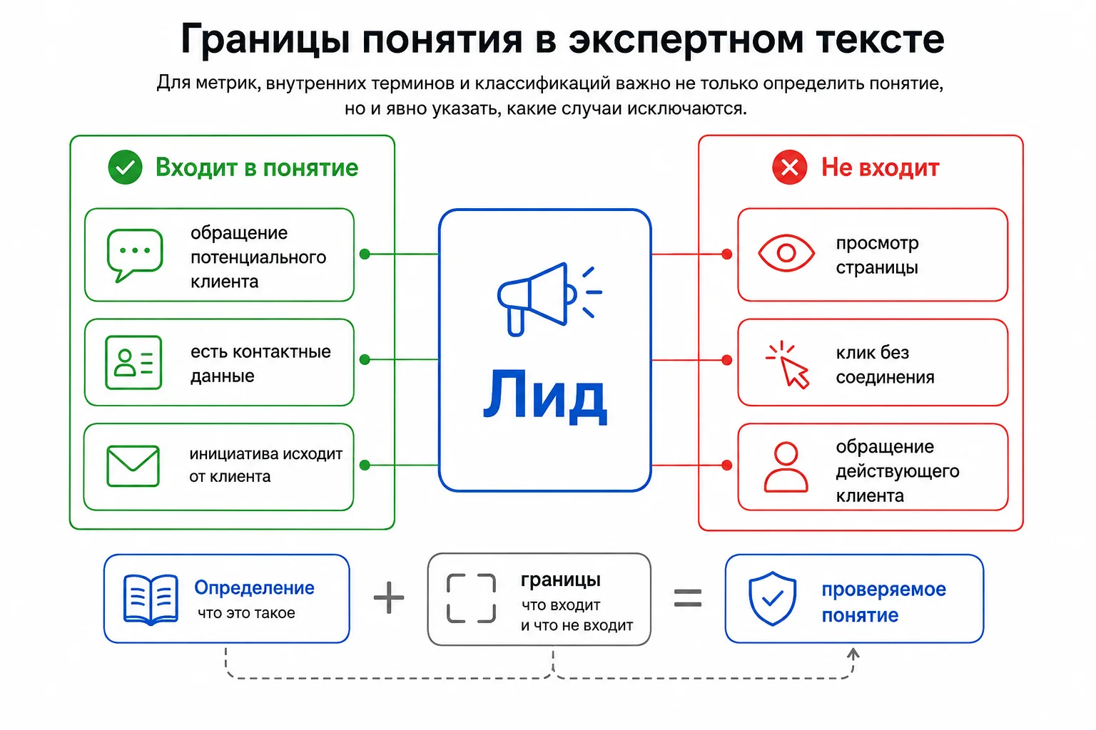 Границы профессионального понятия