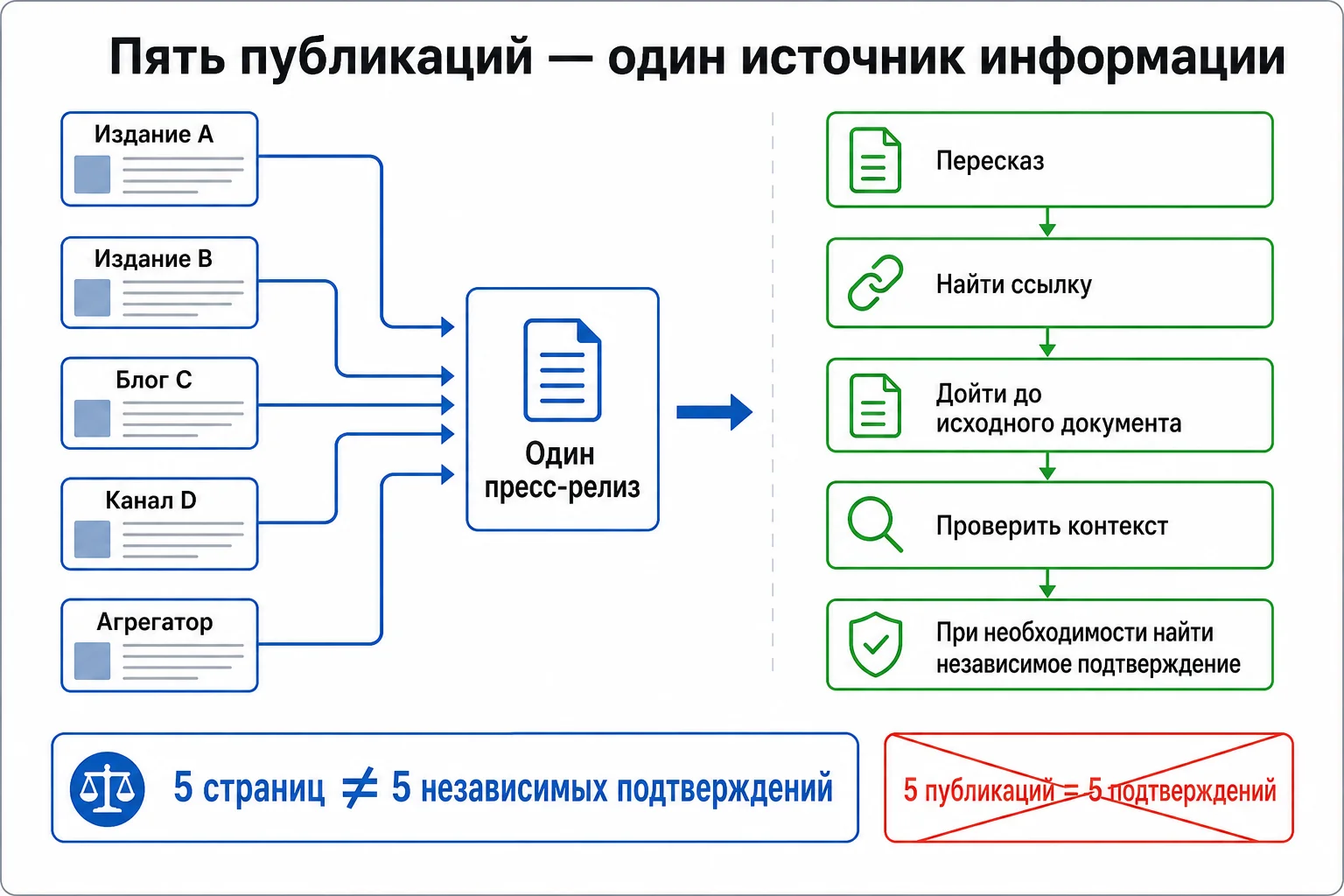 Несколько публикаций с одним первоисточником