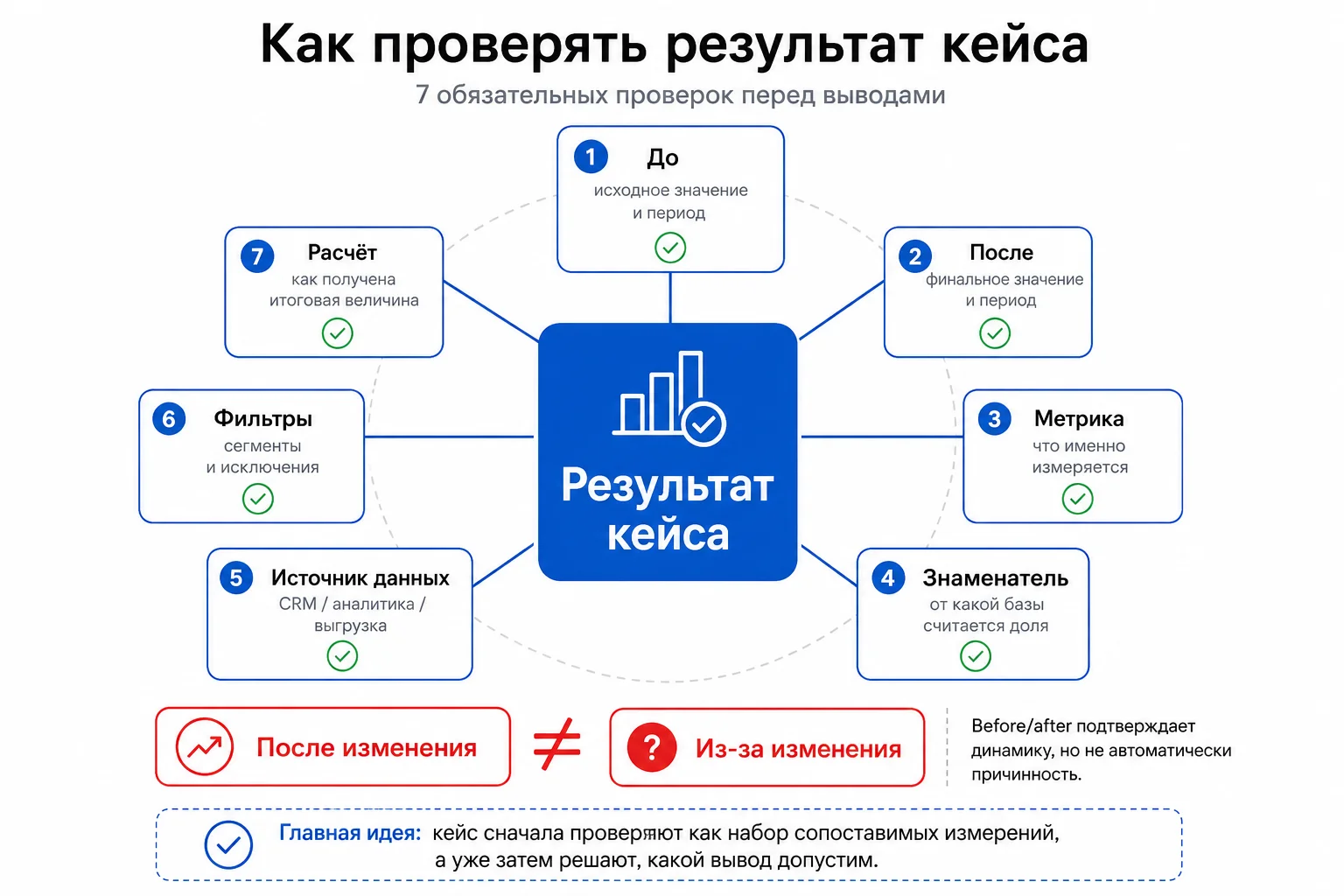 Проверка результата кейса по исходным данным