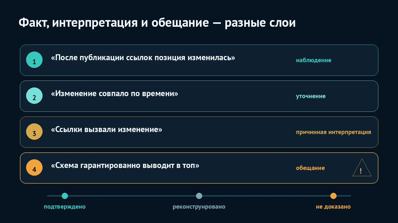 Как в экспертной статье отделить наблюдение, причинную интерпретацию и обещание результата