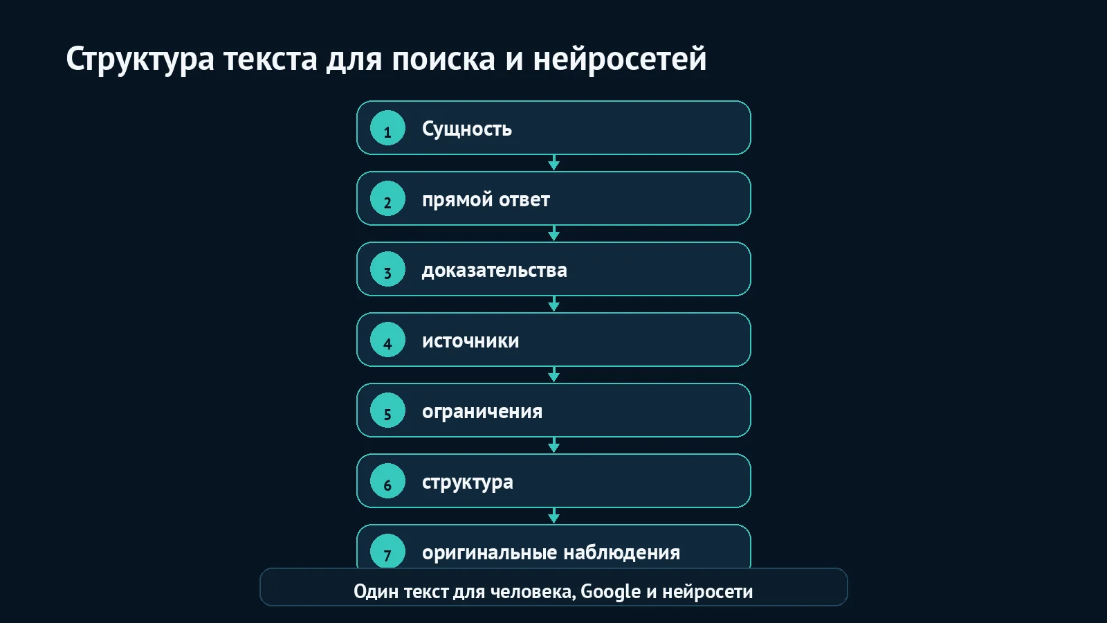 Редакторская архитектура страницы: сущность, ответ, доказательства и ограничения