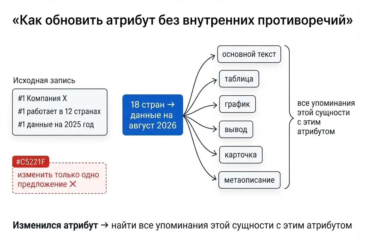 Обновление атрибута во всей статье