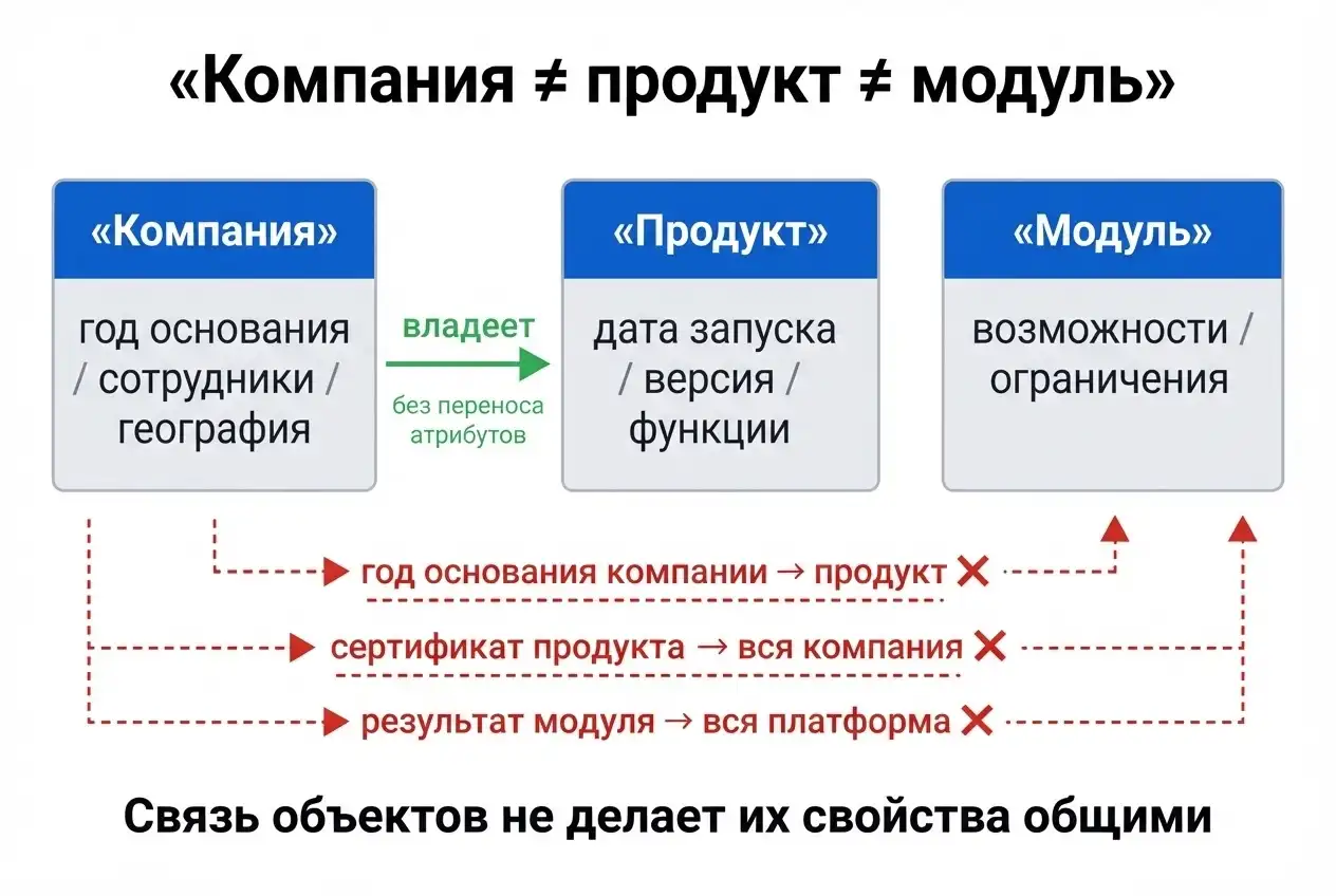 Различия компании продукта и модуля