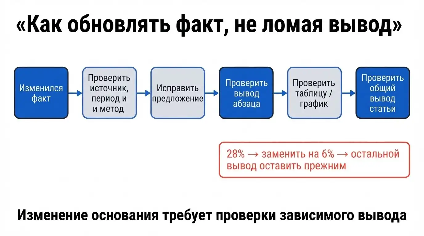 Проверка вывода после обновления факта