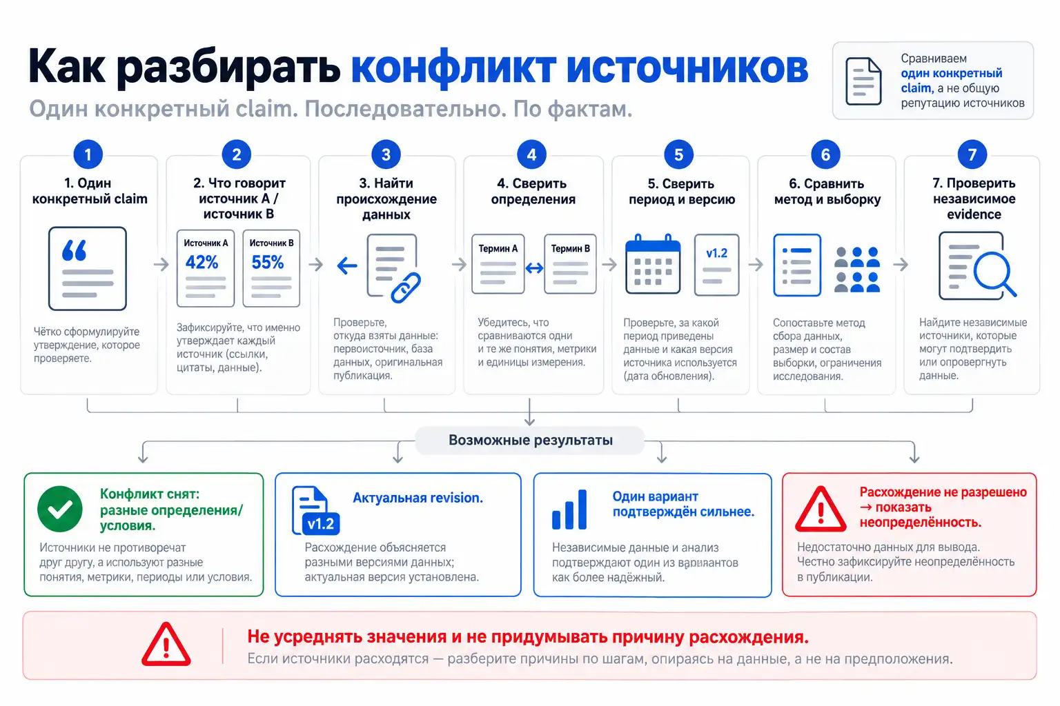Последовательность проверки противоречащих источников