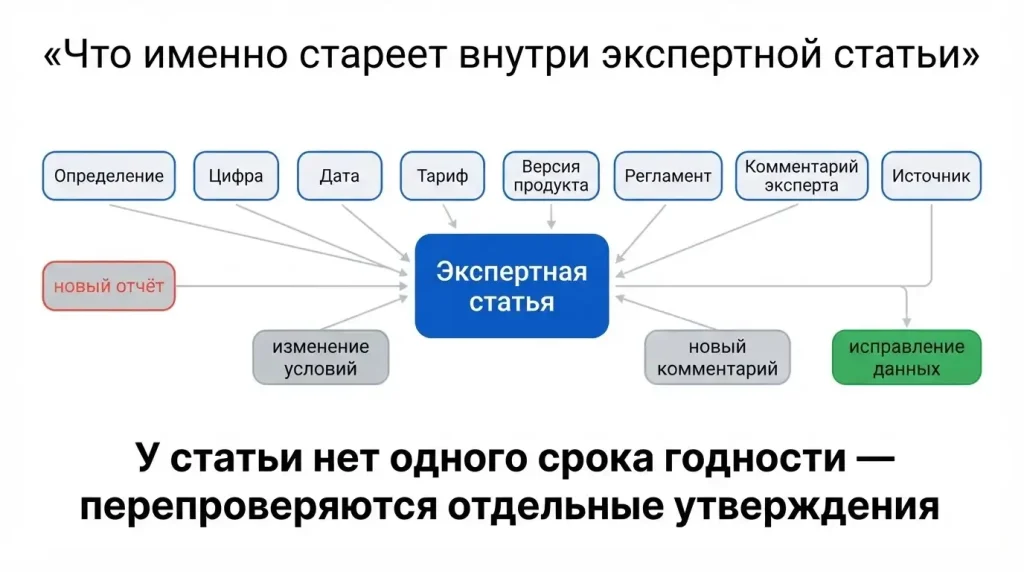 Как обновлять экспертную статью: когда перепроверять факты, даты и источники