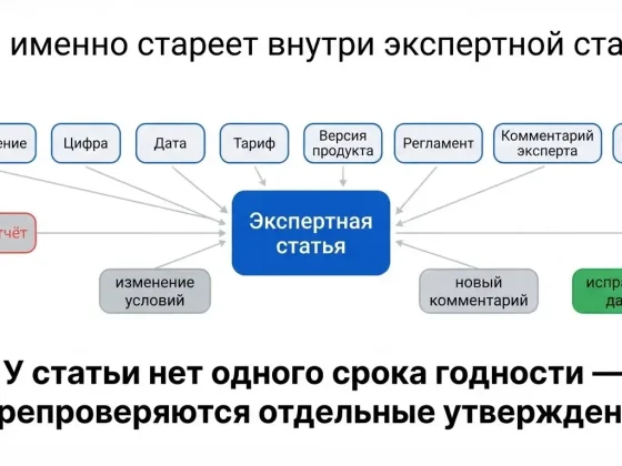 Как обновлять экспертную статью: когда перепроверять факты, даты и источники