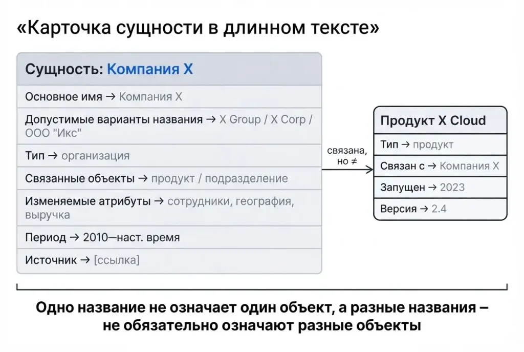 Согласованность сущностей в длинном тексте: имена, варианты названий, даты и атрибуты