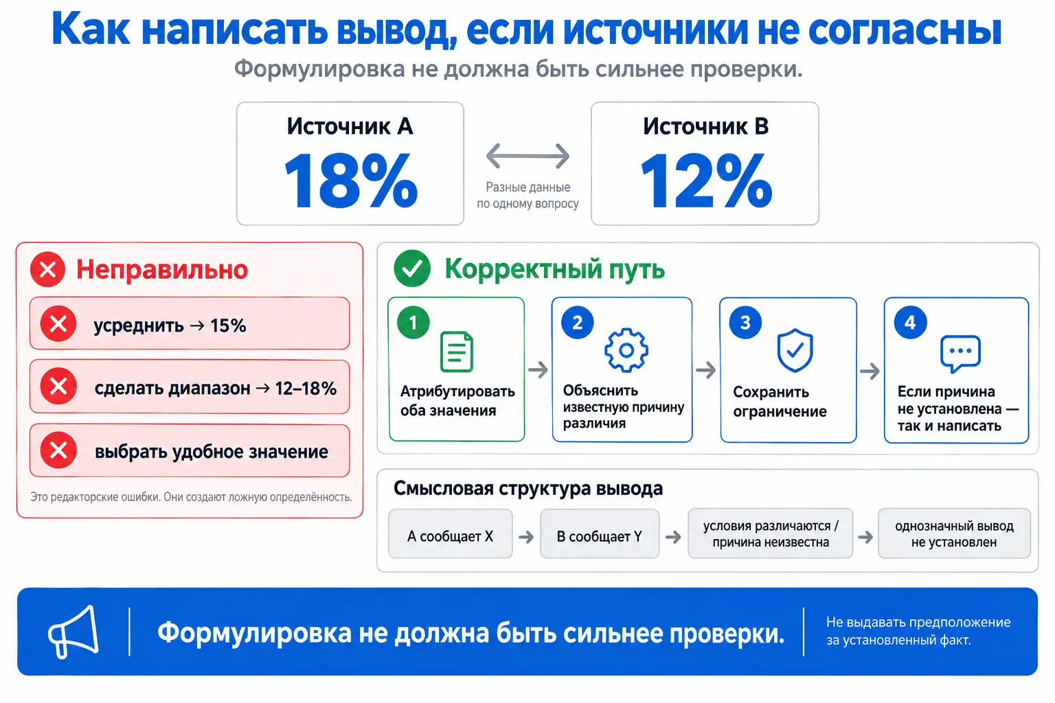 Корректная подача неразрешённого расхождения источников